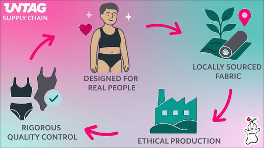 🧵 The Journey of Your Underwear: From Idea to Your Body